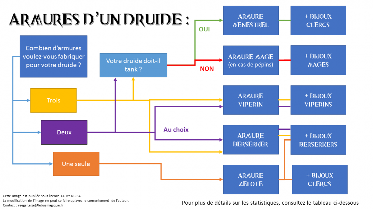 Build Rodeur Druide Gw Armes Build Rodeur Druide Gw Armes
