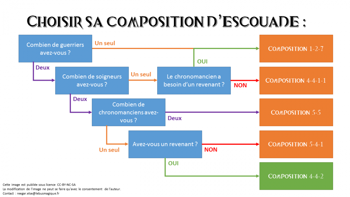 Composition escouade raid 1