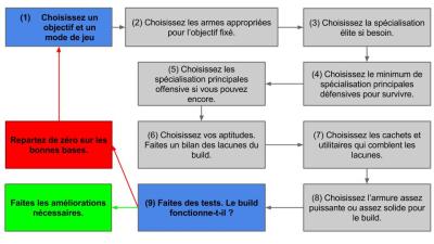 Construction de build