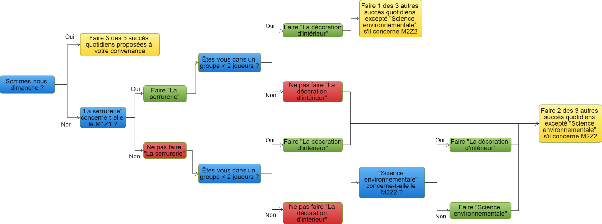 Diagrammequotidiennesab2fond