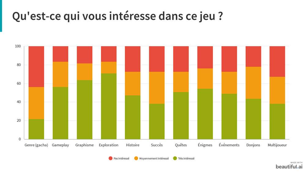 Genshin impact sondage 2