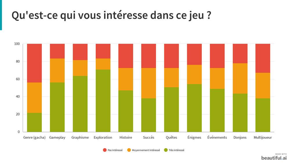 Genshin impact sondage 2