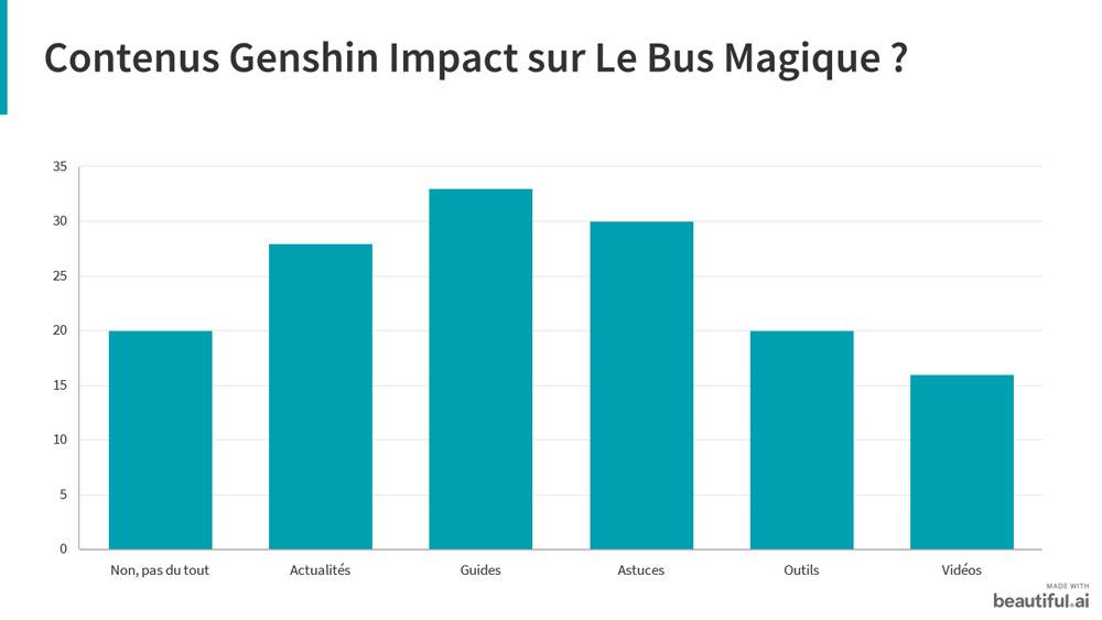 Genshin impact sondage 3