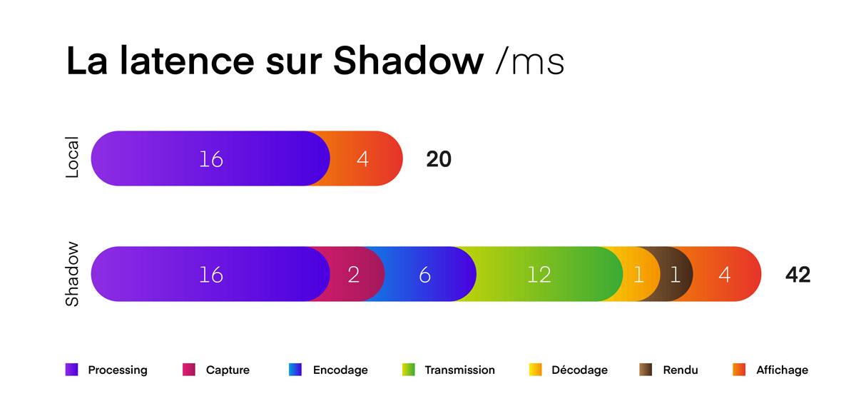 Shadow latence