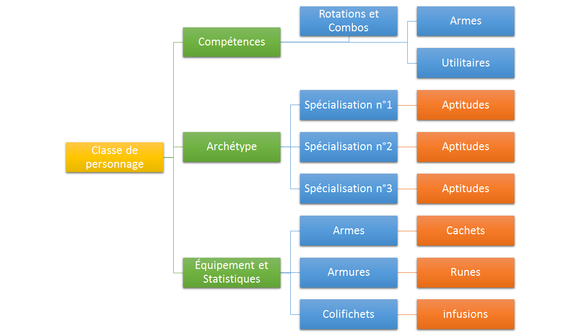 Structure build